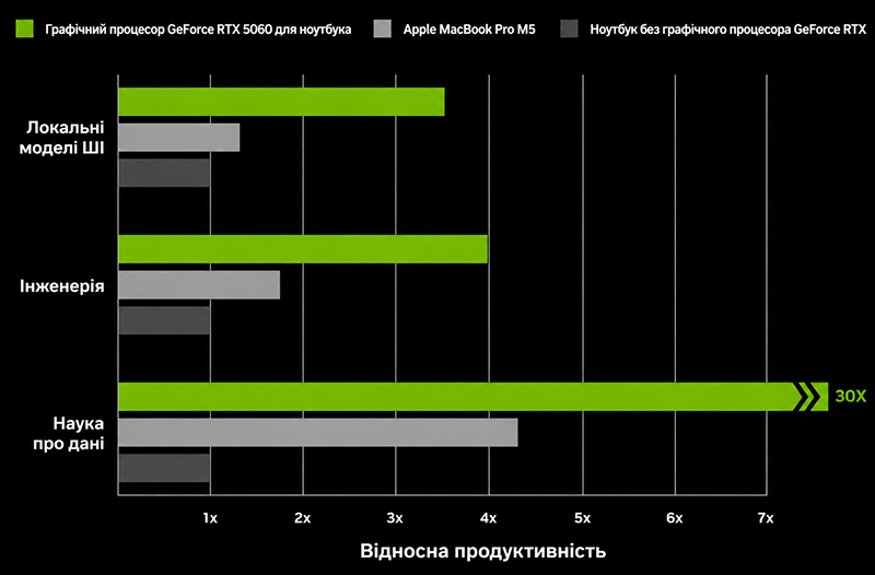 Графік продуктивності GeForce RTX 5060