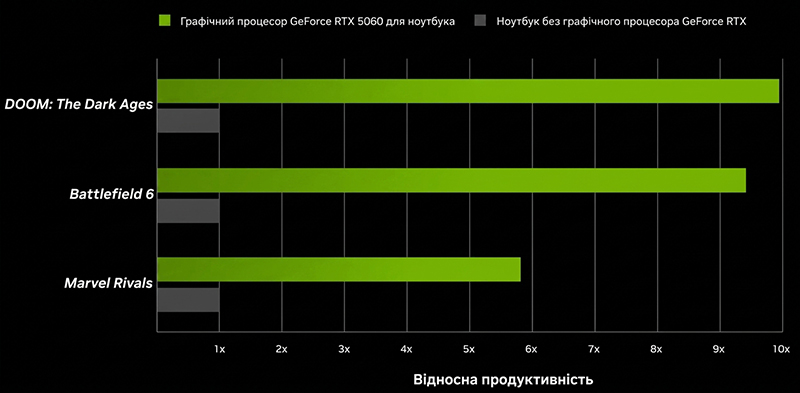 Графік продуктивності GeForce RTX 5060 в іграх