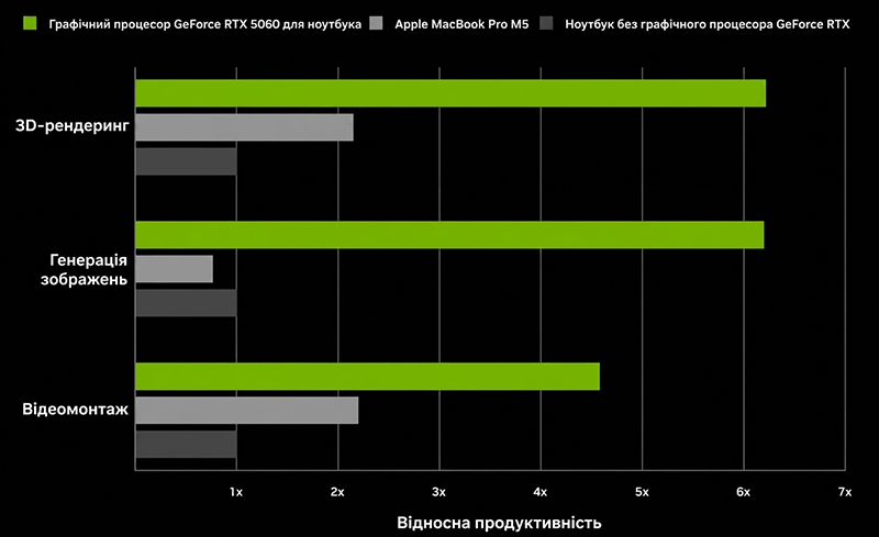 Графік продуктивності GeForce RTX 5060 у творчості