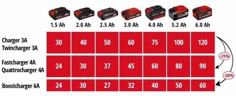 Зарядное устройство Einhell 18V 2x2 Power X-Quattrocharger 4A PXC (4512102)