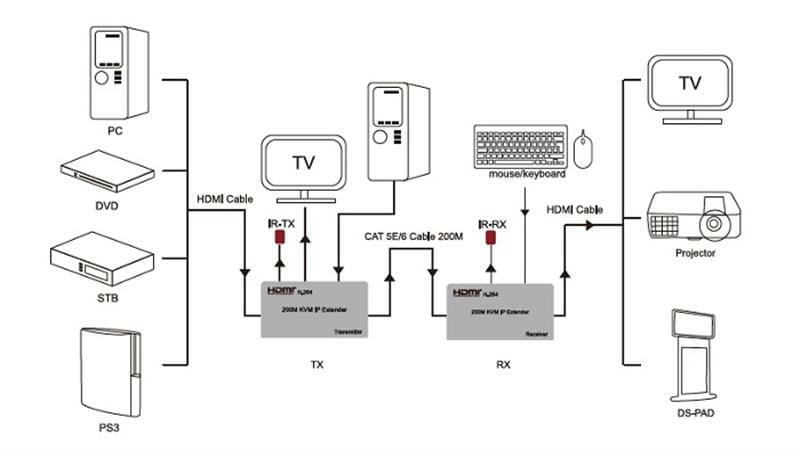 Удлинитель HDMI сигнала PowerPlant HDMI 1080P/60hz, до 200м, через CAT5E/6 (HDES200-KVM) (CA912940)