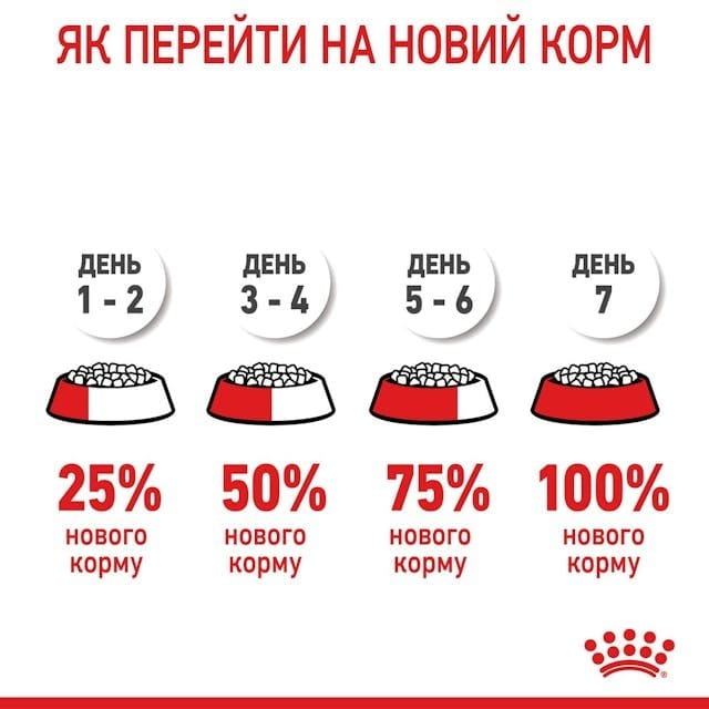 Сухий корм для собак Royal Canin Medium Puppy 15 кг (30031501)