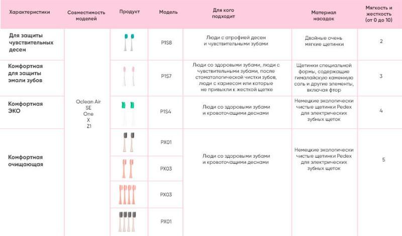 Насадка для зубної електрощітки Xiaomi Oclean P2 Toothbrush Head для Z1/X/SE/Air/One White 2шт (P2)