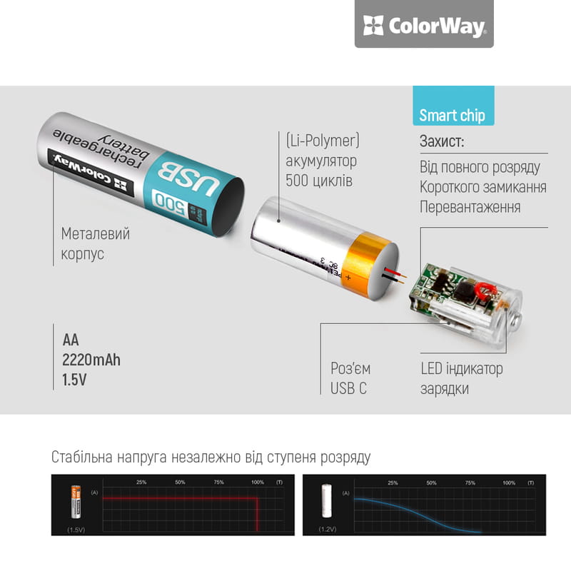 Аккумулятор USB-C ColorWay (CW-UBAA-10) AA/HR06 Li-Pol 2220 mAh BL 2шт