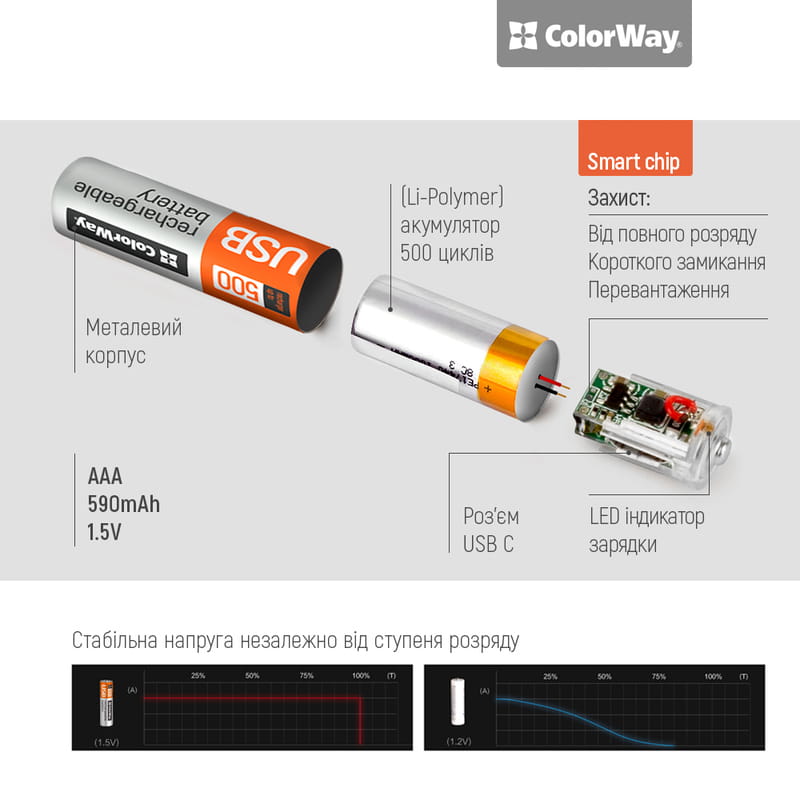 Аккумулятор USB-C ColorWay (CW-UBAAA-09) AAA/HR03 Li-Pol 590 mAh BL 2шт