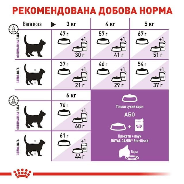 Сухой корм для стерилизованных кошек Royal Canin Sterilised 4 кг (2537040)