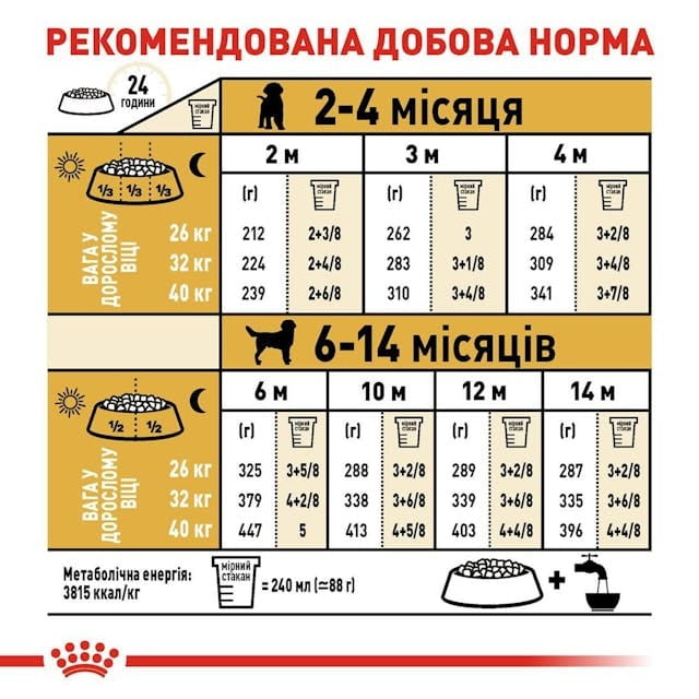 Сухой корм для собак Royal Canin Labrador Retriever Puppy 12 кг (24911201)