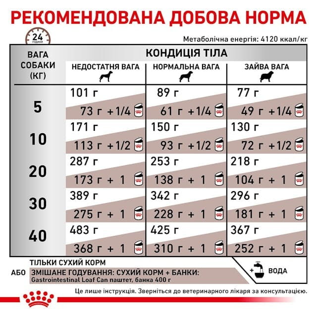 Сухой корм для собак при нарушениях пищеварения Royal Canin Gastrointestinal 2 кг (39110201)