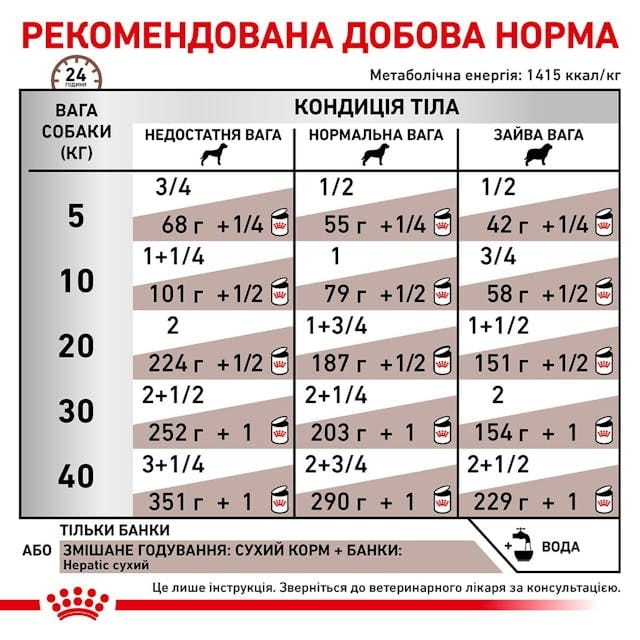 Влажный корм для собак при заболеваниях печени Royal Canin Hepatic 420 г (40220041)