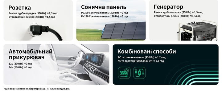 Зарядна станція Bluetti EB3A, 268.8Wh, 600W, LiFePO4_EU