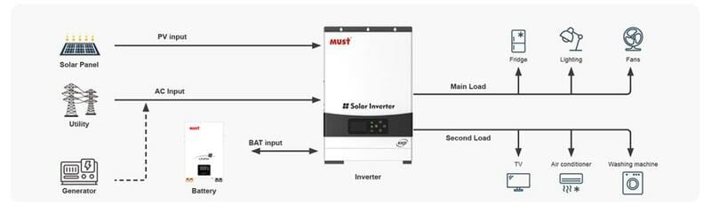 Автономный солнечный инвертор Must 6000W 48V 120A (PV19-6048 EXP)