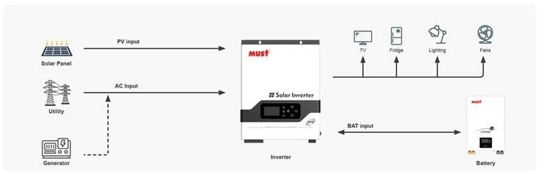 Автономний сонячний інвертор Must 3200W 24V 100A (PV18-3224 PRO)