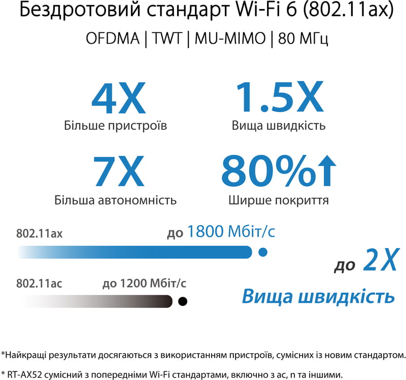 Бездротовий маршрутизатор Asus RT-AX52