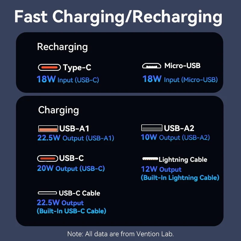 Универсальная мобильная батарея Vention 20000mAh PD White (FHPW0)