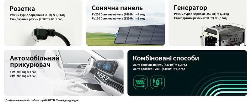 Зарядна станція Bluetti EB3A, 268Wh, 600W, LiFePO4 (P-EB3A-EU-GY-BL-010)