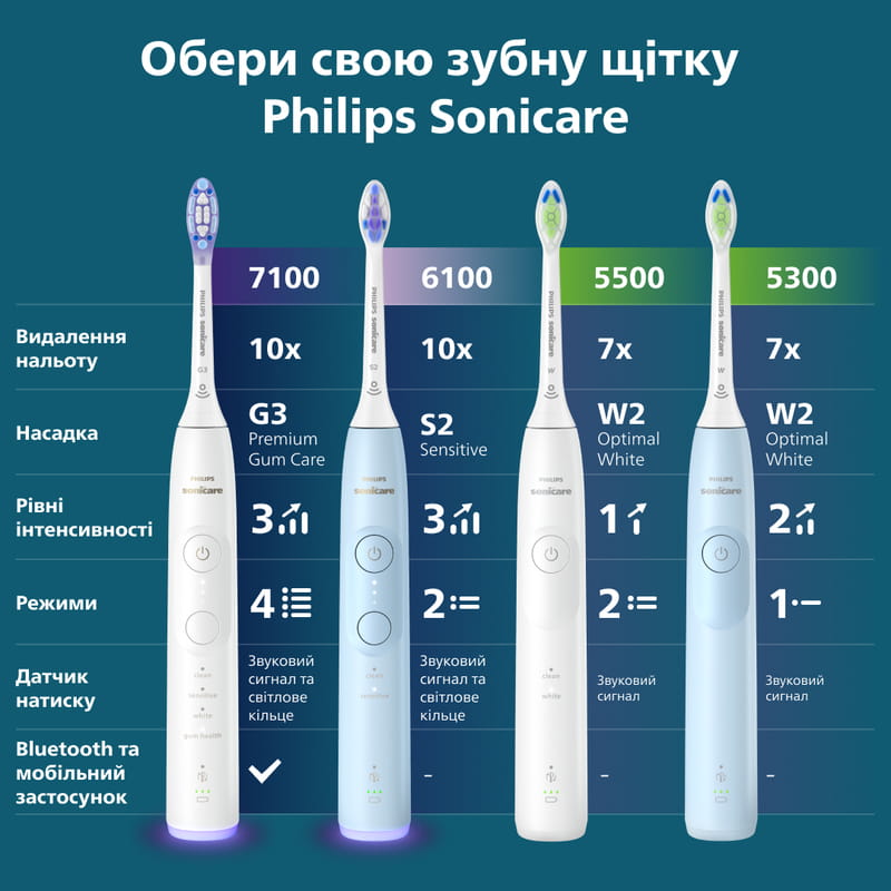 Зубная электрощетка Philips Sonicare Series 5300 HX7106/01