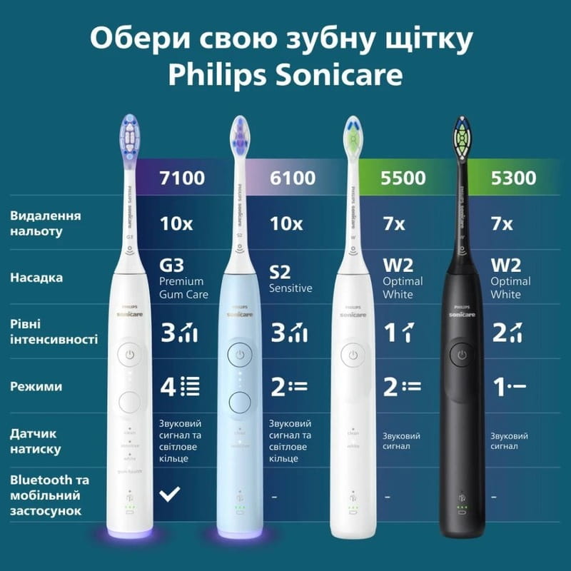 Зубна електрощітка Philips HX7101/02