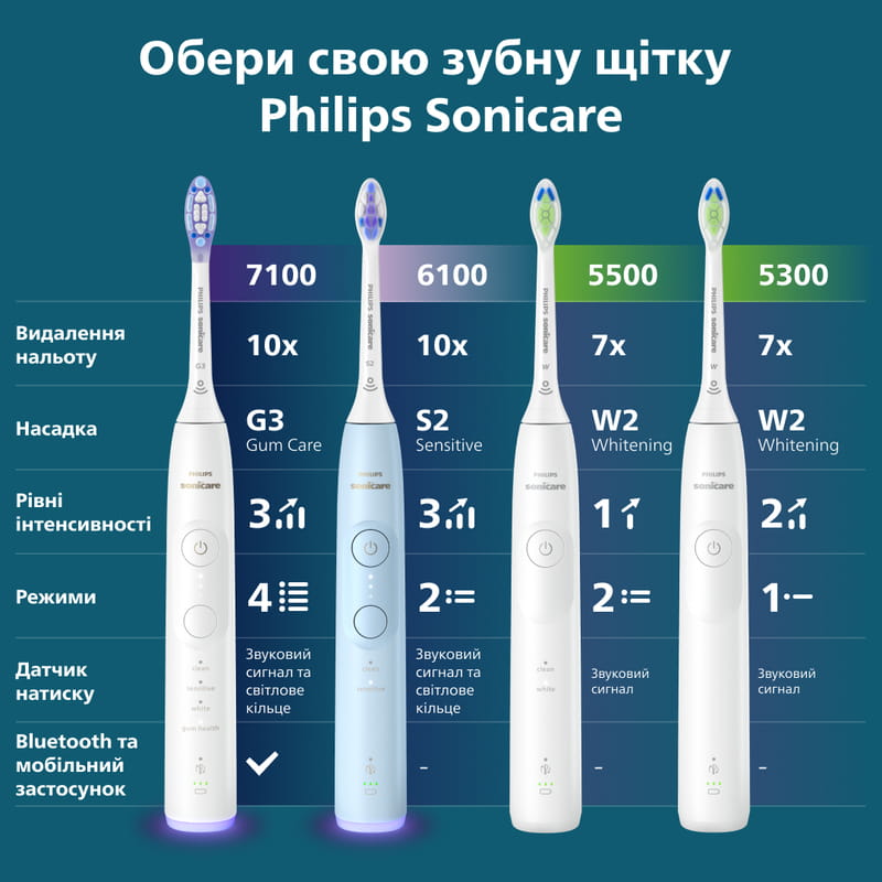 Зубна електрощітка Philips HX7108/02