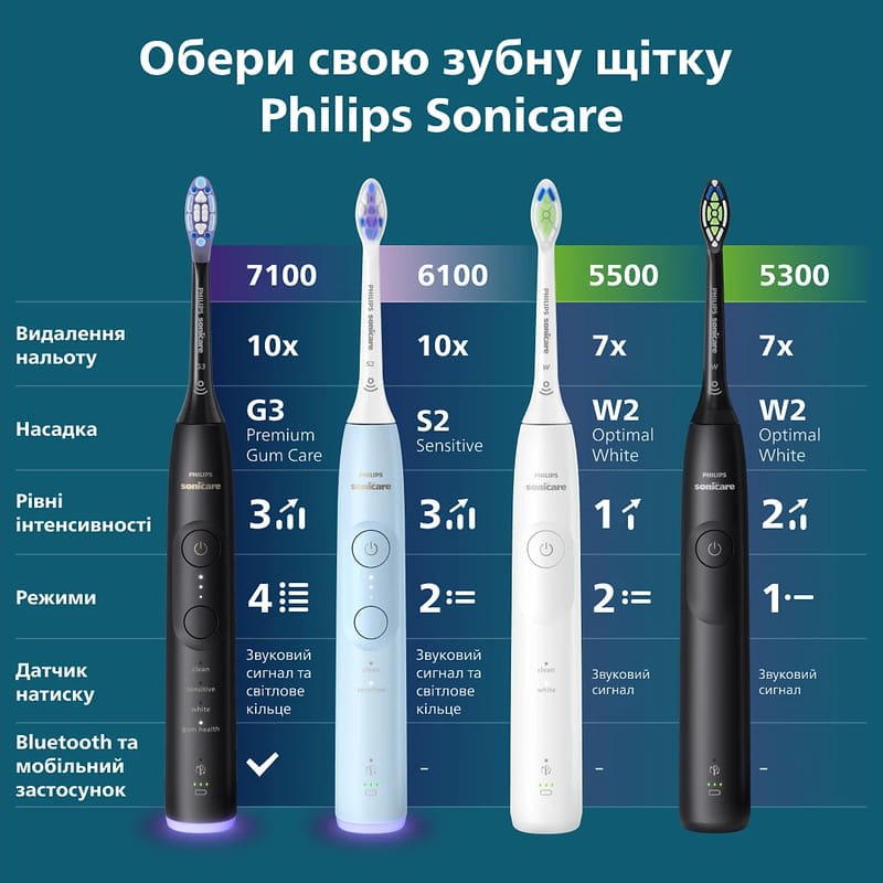 Зубная электрощетка Philips HX7421/01