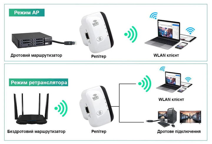Точка доступа Fenvi FWD-R616U Wi-Fi Repeater