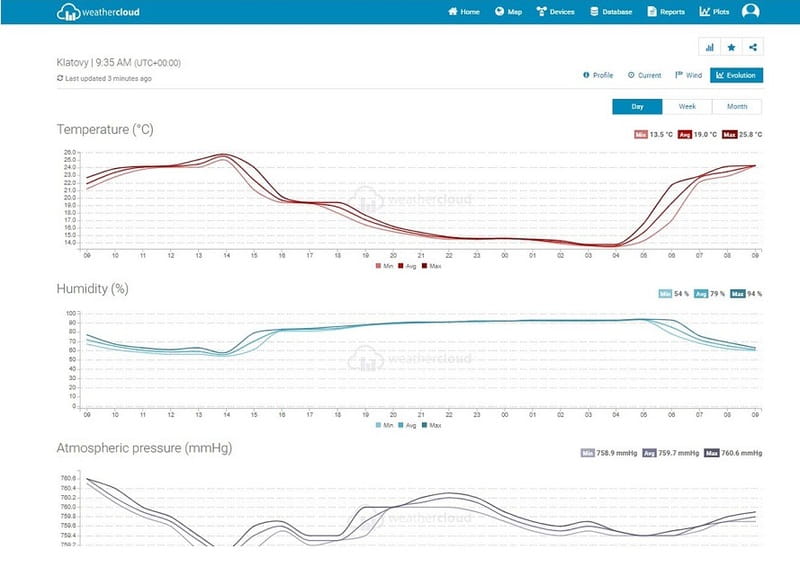 Метеостанция Sencor SWS 12500 WiFi