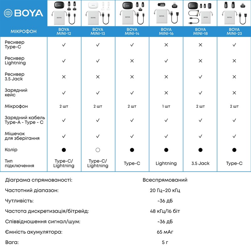 Микрофон BOYA mini-16 Lightning Black
