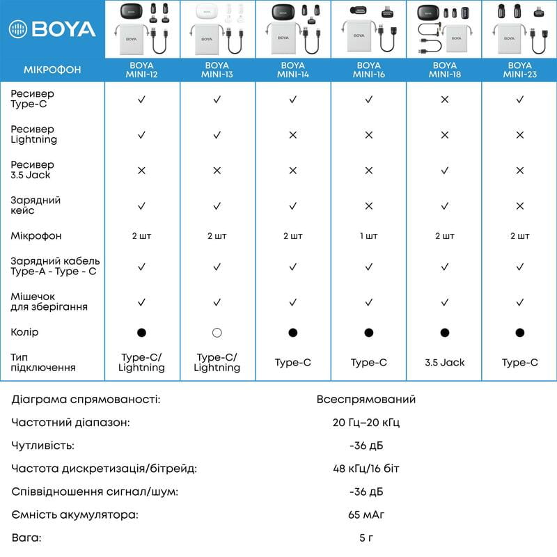 Микрофон BOYA mini-13 Type-C/Lightning White