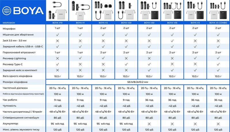 Микрофон BOYA BY-V20 Type-C Black