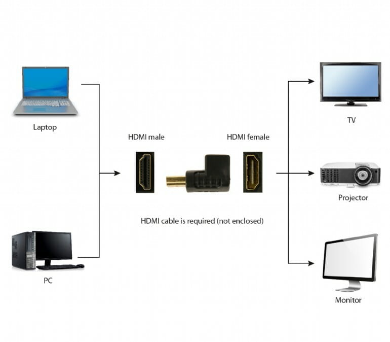 Адаптер Cablexpert HDMI - HDMI, M/F, Г-образный, черный (A-HDMI270-FML) пакет