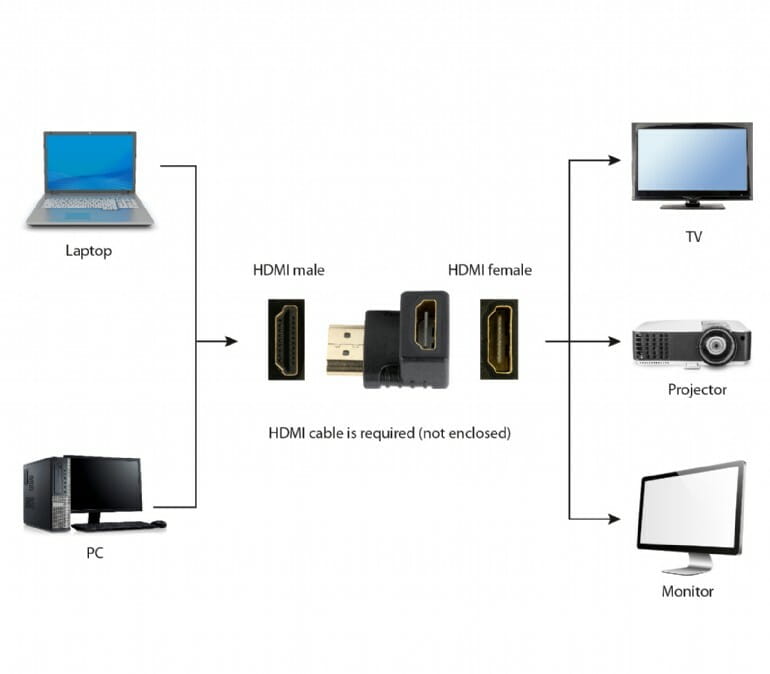 Адаптер Cablexpert HDMI - HDMI (M/F), угол 90 градусов, черный (A-HDMI90-FML) пакет