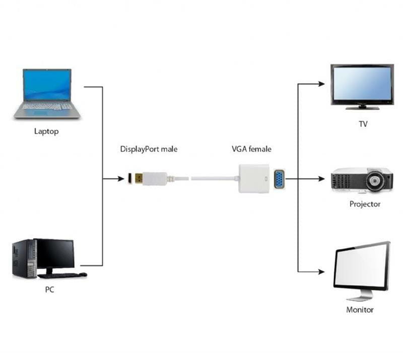 Адаптер Cablexpert DisplayPort - VGA (M/F), 0.15 м, белый (A-DPM-VGAF-02-W) пакет