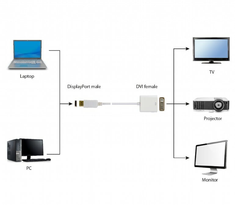 Адаптер Cablexpert DisplayPort - DVI (M/F), 0.1 м, белый (A-DPM-DVIF-002-W) пакет