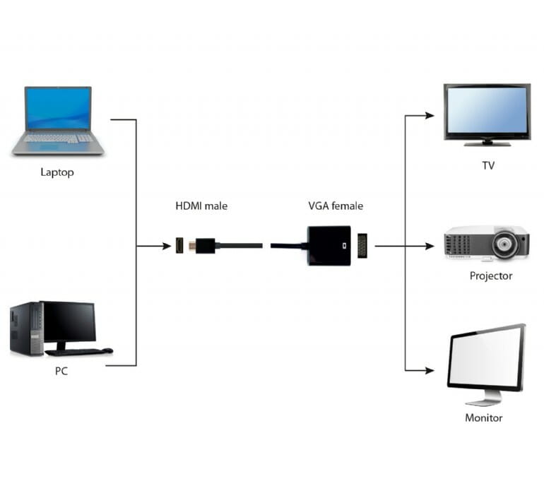 Адаптер Cablexpert HDMI - VGA V 1.4 (M/F), 0.15 м, черный (A-HDMI-VGA-04) блистер