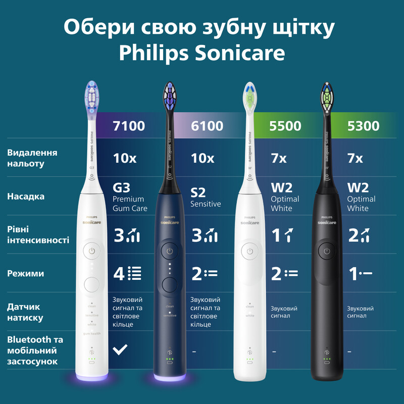 Зубна електрощітка Philips HX7403/08