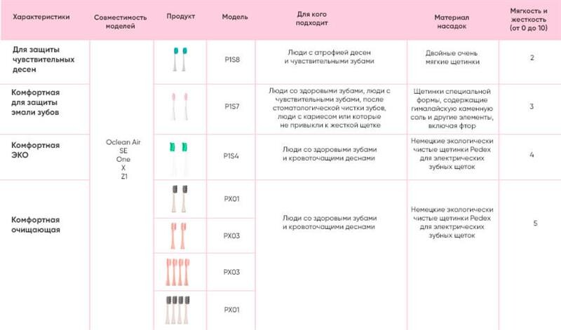 Насадка для зубної електрощітки Xiaomi Oclean P1 Toothbrush Head для Z1/X/SE/Air/One White 2шт