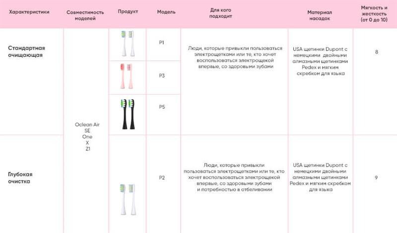 Насадка для зубної електрощітки Xiaomi Oclean P1 Toothbrush Head для Z1/X/SE/Air/One White 2шт