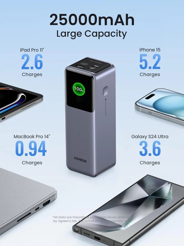Универсальная мобильная батарея Ugreen PB722 25000mAh, 200W, Grey (35525B)