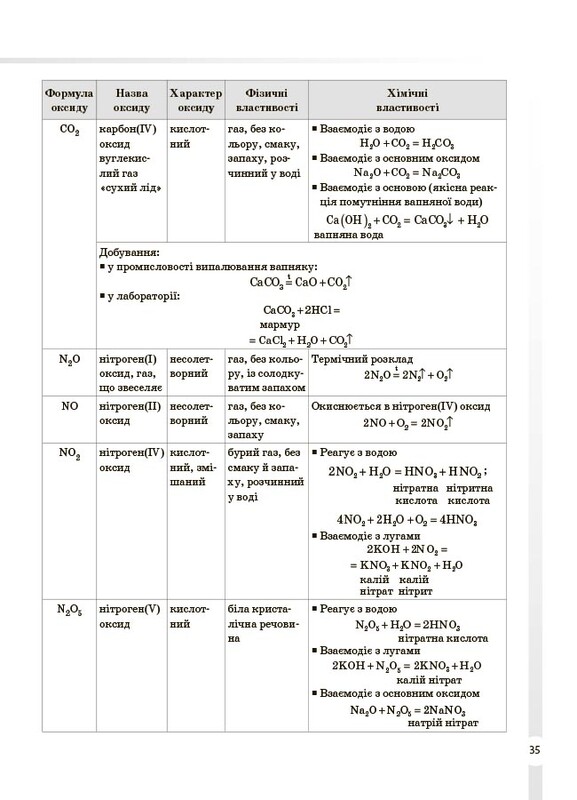Довідник учня. Хімія. Усі означення і формули. 7–11 класи / Ірина Підгаєцька
