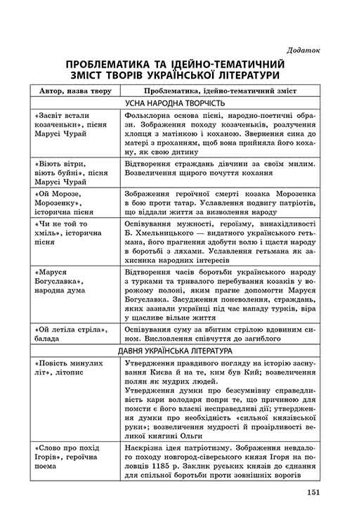 Экспресс-подготовка к ВНО. Украинская литература. Все цитаты
