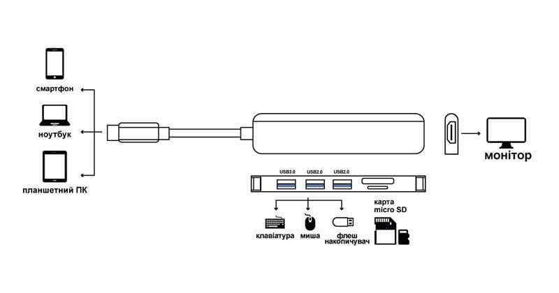 Док-станция ProLogix (PR-WUC-104B) 6 in 1 USB3.1 Type C to HDMI+1*USB3.0+2*USB2.0+TF+SD