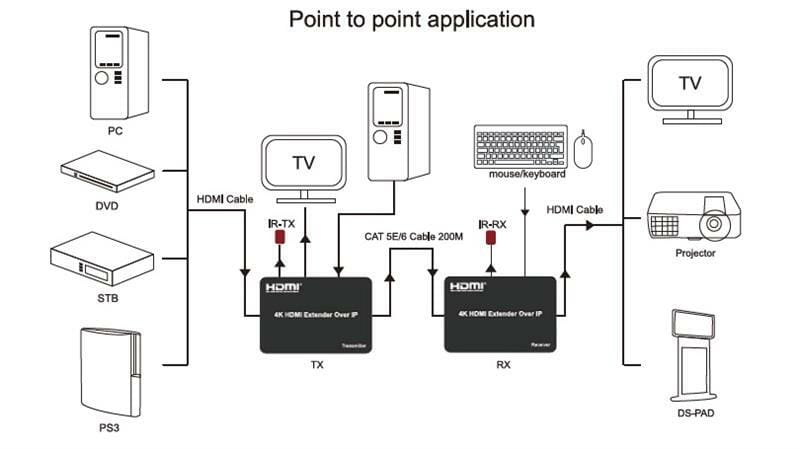 Подовжувач HDMI сигналу PowerPlant HDMI 4K/30hz, до 150м, через CAT5E/6 (HDES150-KVM) (CA912957)