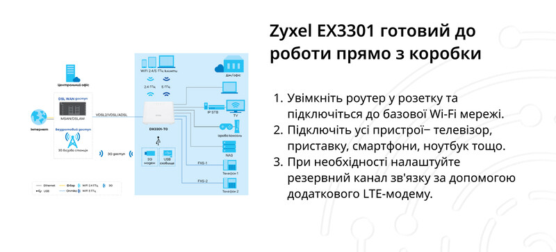 Беспроводной маршрутизатор ZYXEL EX3301-T0 (EX3301-T0-EU01V1F)