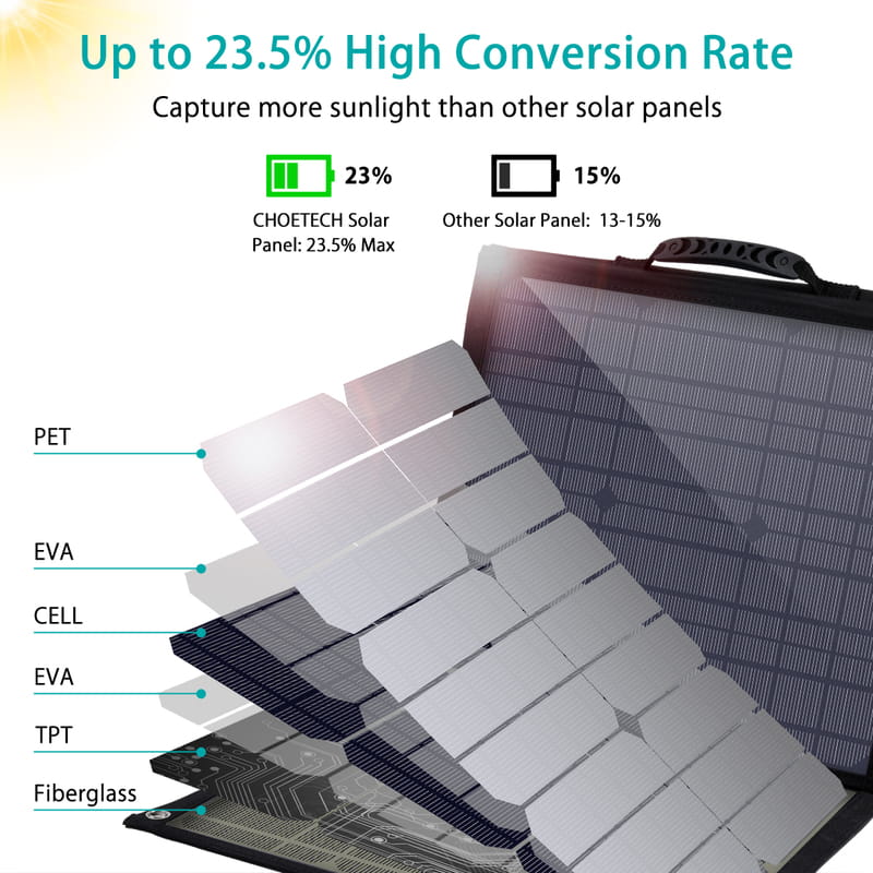 Солнечное зарядное устройство Choetech 100W Foldable Solar Charger (SC009)