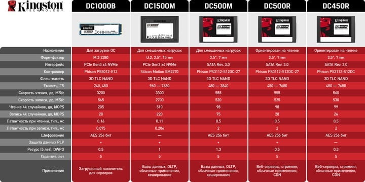 Накопитель SSD  240GB M.2 NVMe Kingston DC1000 M.2 2280 PCIe 3.0 x4 3D TLC (SEDC1000BM8/240G)