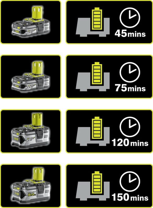 Зарядний пристрiй Ryobi ONE+ RC18-120 (5133002891)